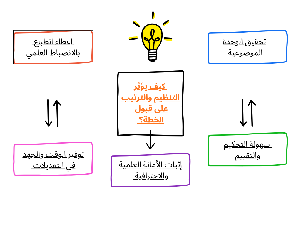 كيف يؤثر التنظيم والترتيب على قبول الخطة؟